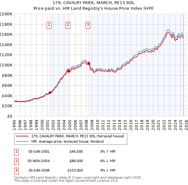 179, CAVALRY PARK, MARCH, PE15 9DL: Price paid vs HM Land Registry's House Price Index