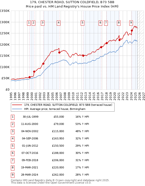 179, CHESTER ROAD, SUTTON COLDFIELD, B73 5BB: Price paid vs HM Land Registry's House Price Index