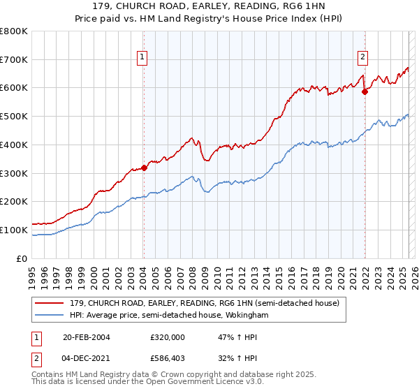 179, CHURCH ROAD, EARLEY, READING, RG6 1HN: Price paid vs HM Land Registry's House Price Index