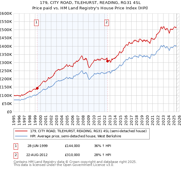 179, CITY ROAD, TILEHURST, READING, RG31 4SL: Price paid vs HM Land Registry's House Price Index