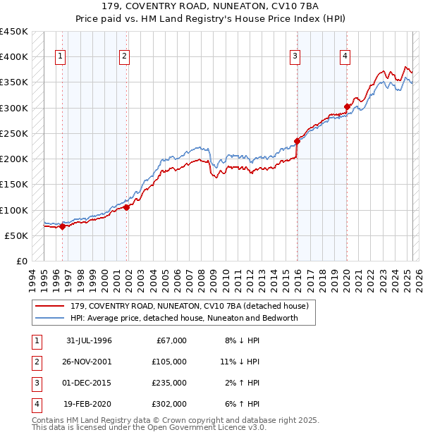 179, COVENTRY ROAD, NUNEATON, CV10 7BA: Price paid vs HM Land Registry's House Price Index