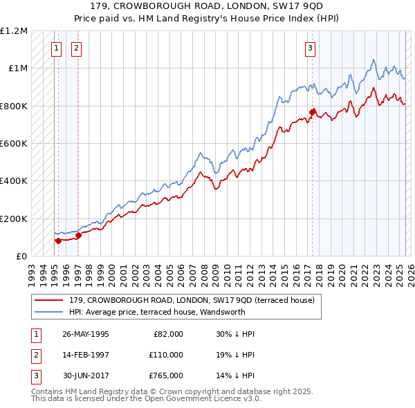 179, CROWBOROUGH ROAD, LONDON, SW17 9QD: Price paid vs HM Land Registry's House Price Index