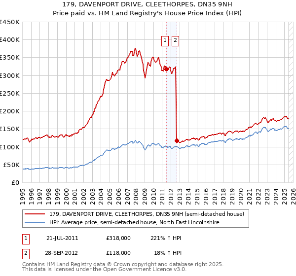 179, DAVENPORT DRIVE, CLEETHORPES, DN35 9NH: Price paid vs HM Land Registry's House Price Index
