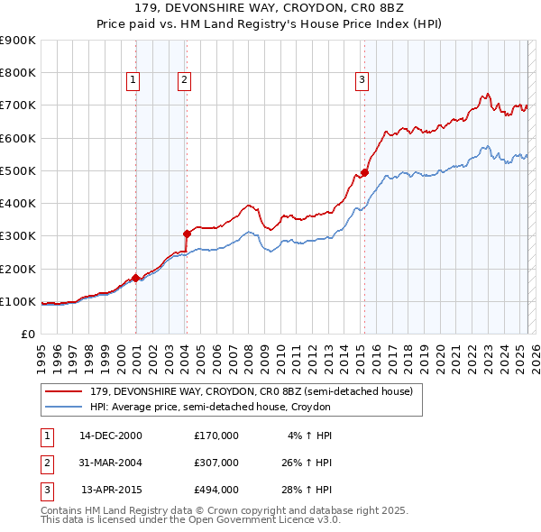 179, DEVONSHIRE WAY, CROYDON, CR0 8BZ: Price paid vs HM Land Registry's House Price Index