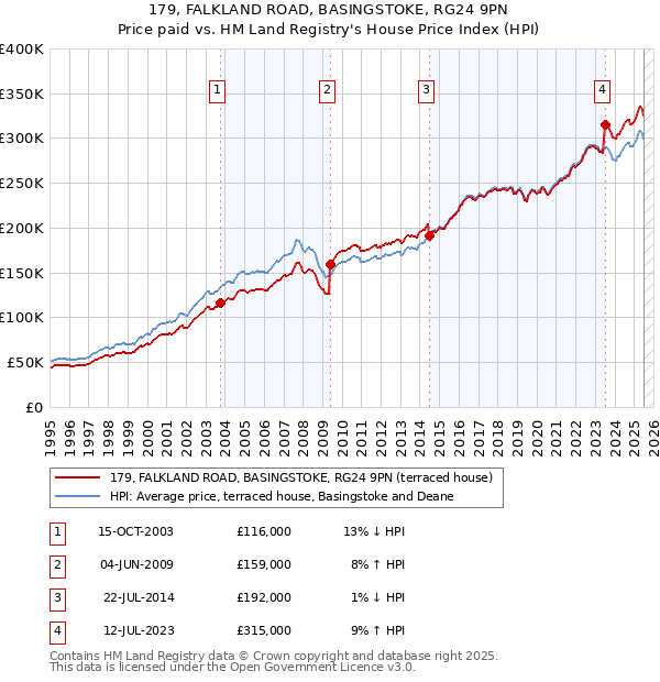 179, FALKLAND ROAD, BASINGSTOKE, RG24 9PN: Price paid vs HM Land Registry's House Price Index