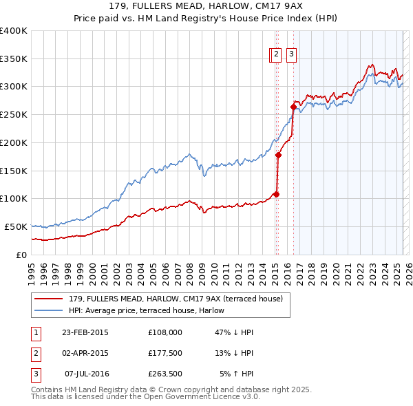 179, FULLERS MEAD, HARLOW, CM17 9AX: Price paid vs HM Land Registry's House Price Index