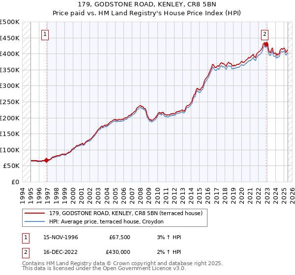 179, GODSTONE ROAD, KENLEY, CR8 5BN: Price paid vs HM Land Registry's House Price Index