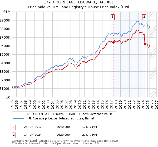 179, GREEN LANE, EDGWARE, HA8 8BL: Price paid vs HM Land Registry's House Price Index