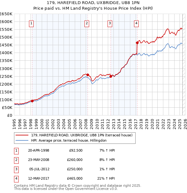 179, HAREFIELD ROAD, UXBRIDGE, UB8 1PN: Price paid vs HM Land Registry's House Price Index