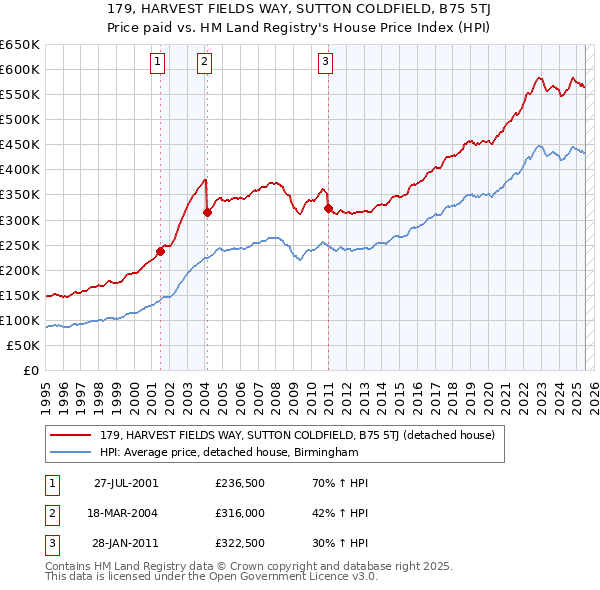 179, HARVEST FIELDS WAY, SUTTON COLDFIELD, B75 5TJ: Price paid vs HM Land Registry's House Price Index