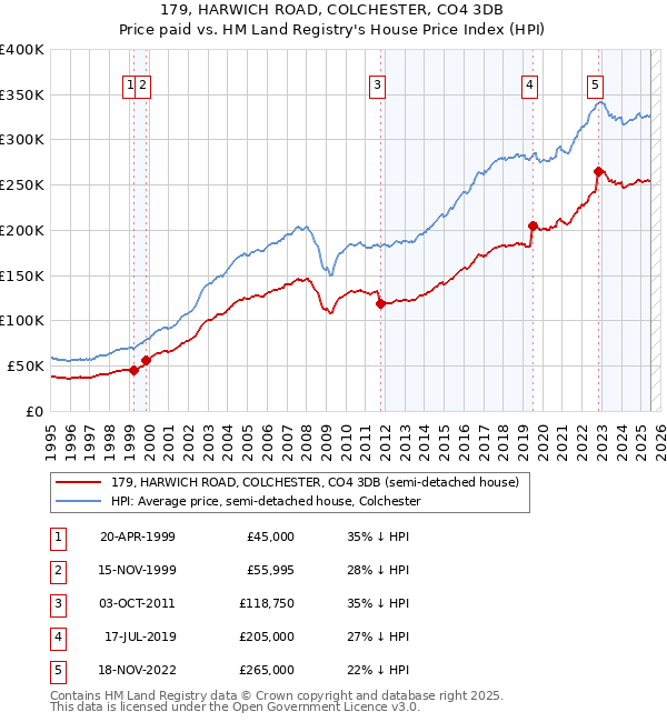 179, HARWICH ROAD, COLCHESTER, CO4 3DB: Price paid vs HM Land Registry's House Price Index
