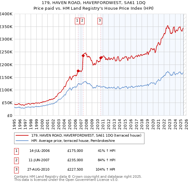 179, HAVEN ROAD, HAVERFORDWEST, SA61 1DQ: Price paid vs HM Land Registry's House Price Index