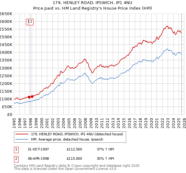179, HENLEY ROAD, IPSWICH, IP1 4NU: Price paid vs HM Land Registry's House Price Index