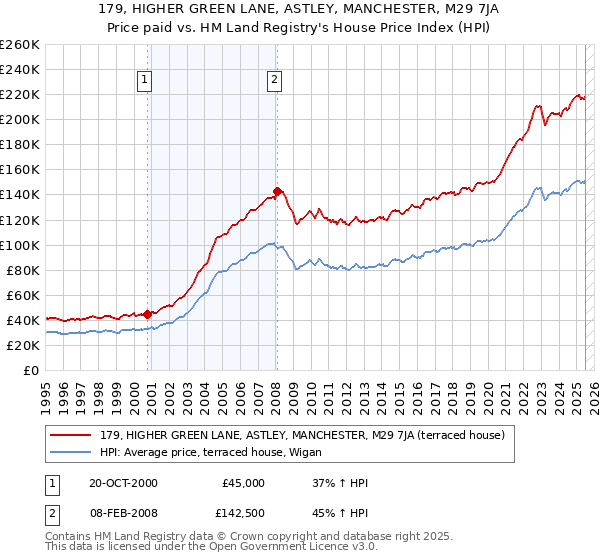 179, HIGHER GREEN LANE, ASTLEY, MANCHESTER, M29 7JA: Price paid vs HM Land Registry's House Price Index