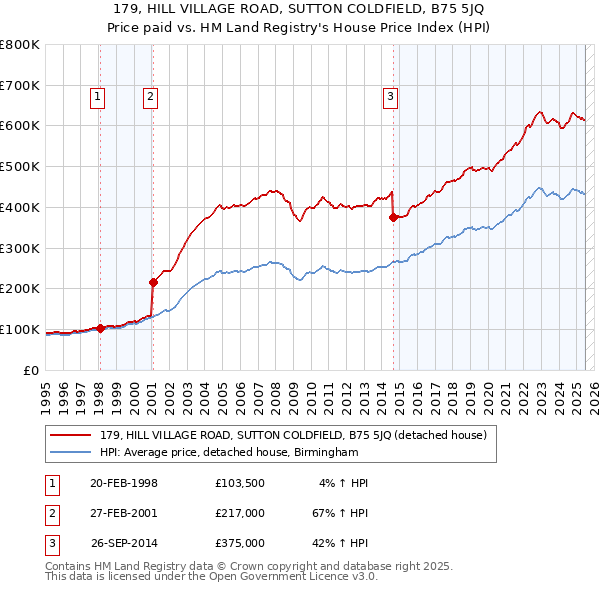 179, HILL VILLAGE ROAD, SUTTON COLDFIELD, B75 5JQ: Price paid vs HM Land Registry's House Price Index