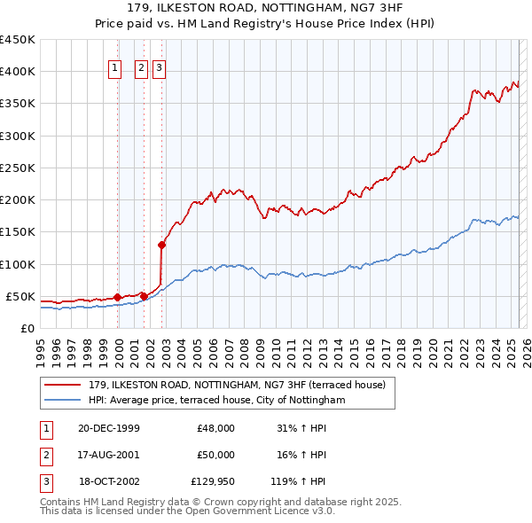 179, ILKESTON ROAD, NOTTINGHAM, NG7 3HF: Price paid vs HM Land Registry's House Price Index