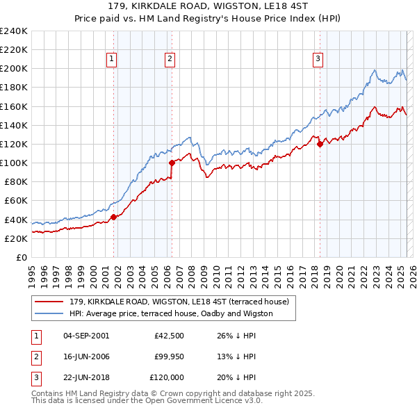 179, KIRKDALE ROAD, WIGSTON, LE18 4ST: Price paid vs HM Land Registry's House Price Index