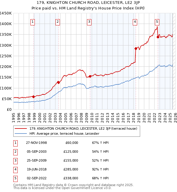 179, KNIGHTON CHURCH ROAD, LEICESTER, LE2 3JP: Price paid vs HM Land Registry's House Price Index