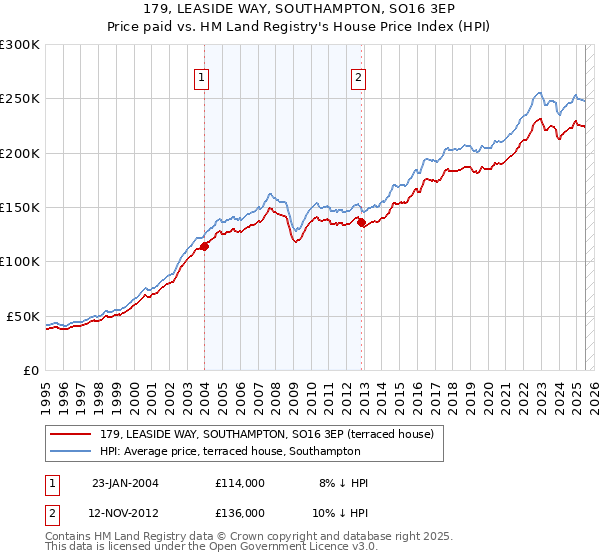 179, LEASIDE WAY, SOUTHAMPTON, SO16 3EP: Price paid vs HM Land Registry's House Price Index