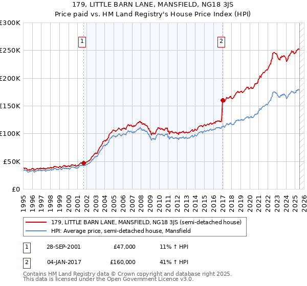 179, LITTLE BARN LANE, MANSFIELD, NG18 3JS: Price paid vs HM Land Registry's House Price Index