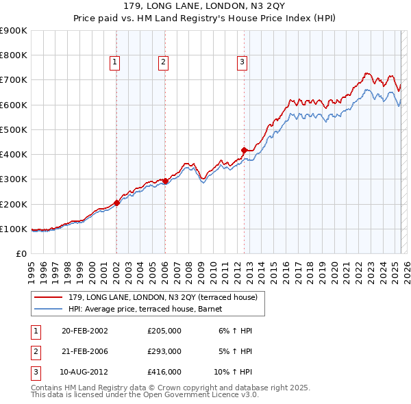 179, LONG LANE, LONDON, N3 2QY: Price paid vs HM Land Registry's House Price Index