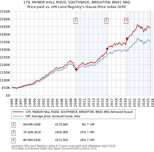 179, MANOR HALL ROAD, SOUTHWICK, BRIGHTON, BN42 4NQ: Price paid vs HM Land Registry's House Price Index