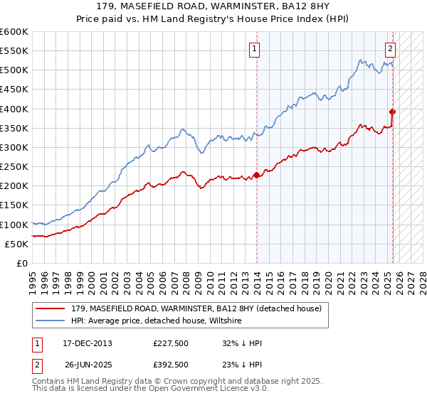 179, MASEFIELD ROAD, WARMINSTER, BA12 8HY: Price paid vs HM Land Registry's House Price Index
