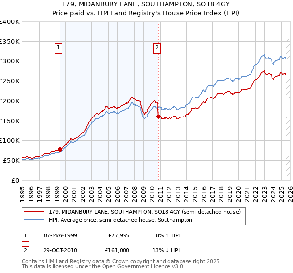 179, MIDANBURY LANE, SOUTHAMPTON, SO18 4GY: Price paid vs HM Land Registry's House Price Index