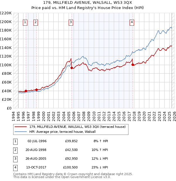 179, MILLFIELD AVENUE, WALSALL, WS3 3QX: Price paid vs HM Land Registry's House Price Index