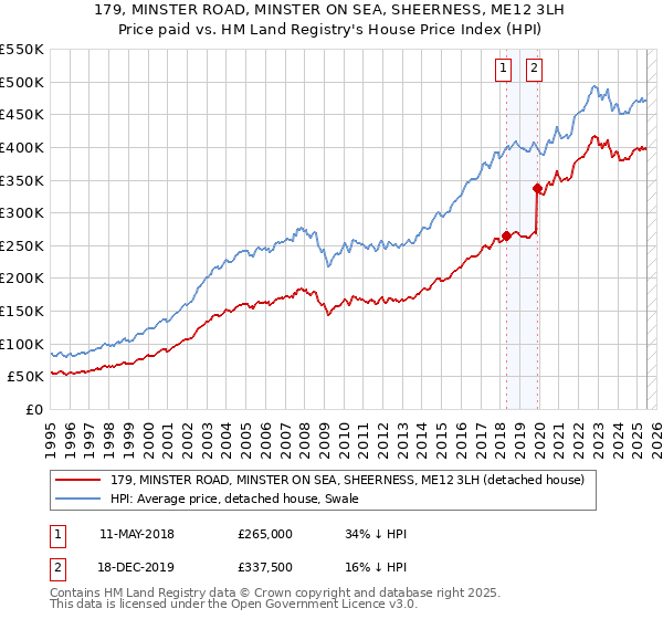 179, MINSTER ROAD, MINSTER ON SEA, SHEERNESS, ME12 3LH: Price paid vs HM Land Registry's House Price Index