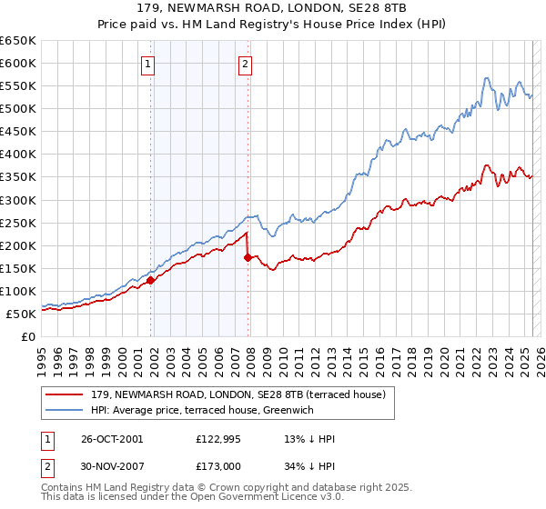 179, NEWMARSH ROAD, LONDON, SE28 8TB: Price paid vs HM Land Registry's House Price Index