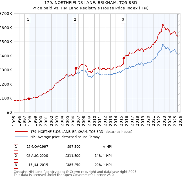 179, NORTHFIELDS LANE, BRIXHAM, TQ5 8RD: Price paid vs HM Land Registry's House Price Index