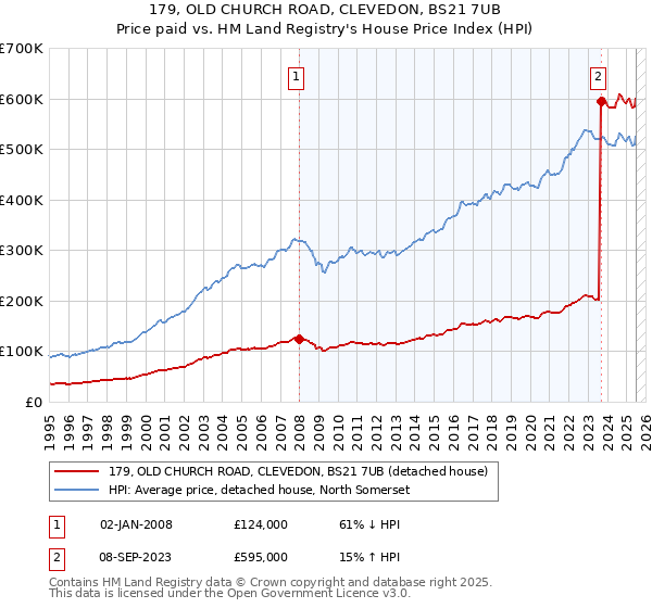 179, OLD CHURCH ROAD, CLEVEDON, BS21 7UB: Price paid vs HM Land Registry's House Price Index