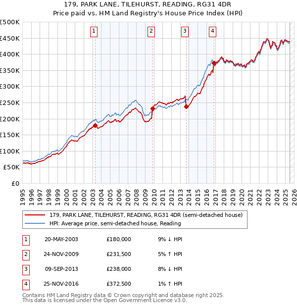 179, PARK LANE, TILEHURST, READING, RG31 4DR: Price paid vs HM Land Registry's House Price Index