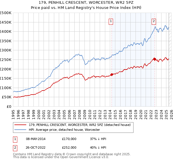 179, PENHILL CRESCENT, WORCESTER, WR2 5PZ: Price paid vs HM Land Registry's House Price Index