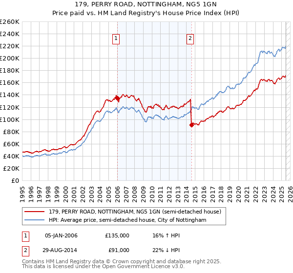 179, PERRY ROAD, NOTTINGHAM, NG5 1GN: Price paid vs HM Land Registry's House Price Index