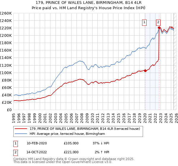 179, PRINCE OF WALES LANE, BIRMINGHAM, B14 4LR: Price paid vs HM Land Registry's House Price Index