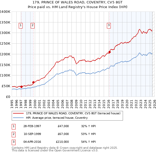 179, PRINCE OF WALES ROAD, COVENTRY, CV5 8GT: Price paid vs HM Land Registry's House Price Index