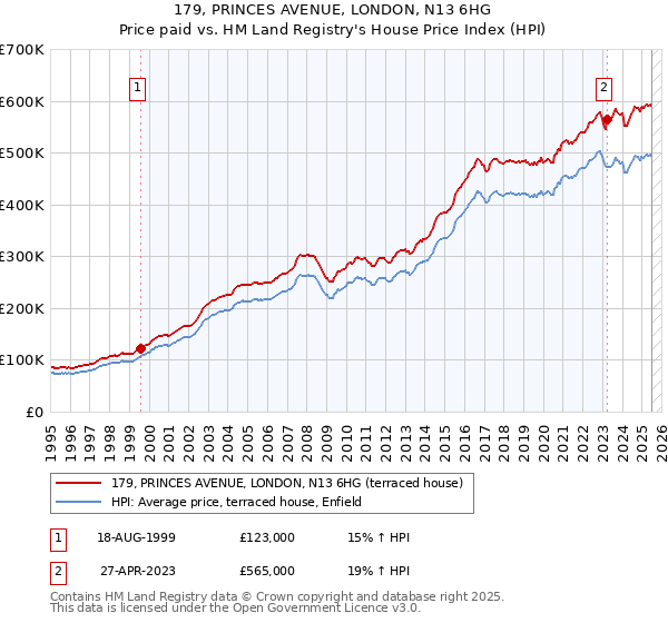 179, PRINCES AVENUE, LONDON, N13 6HG: Price paid vs HM Land Registry's House Price Index