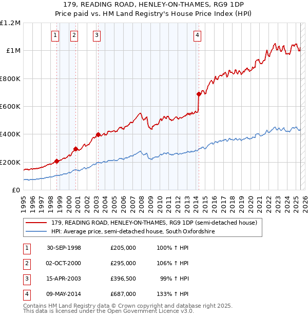179, READING ROAD, HENLEY-ON-THAMES, RG9 1DP: Price paid vs HM Land Registry's House Price Index