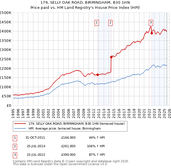 179, SELLY OAK ROAD, BIRMINGHAM, B30 1HN: Price paid vs HM Land Registry's House Price Index