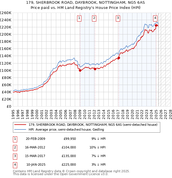 179, SHERBROOK ROAD, DAYBROOK, NOTTINGHAM, NG5 6AS: Price paid vs HM Land Registry's House Price Index
