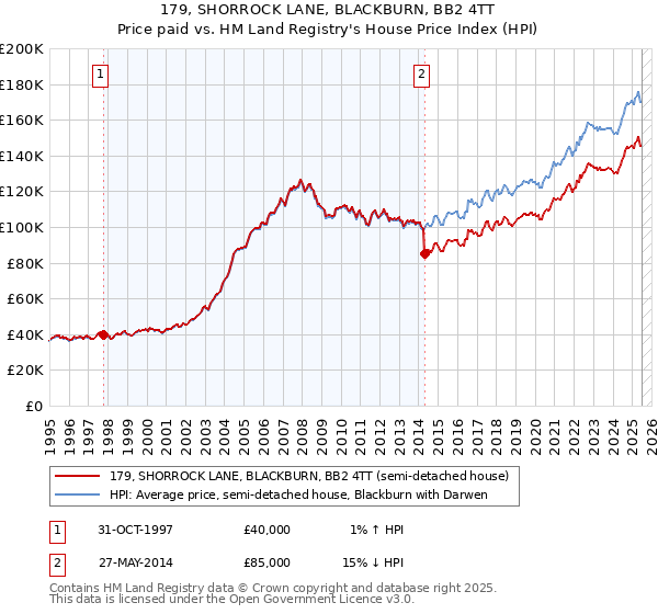 179, SHORROCK LANE, BLACKBURN, BB2 4TT: Price paid vs HM Land Registry's House Price Index