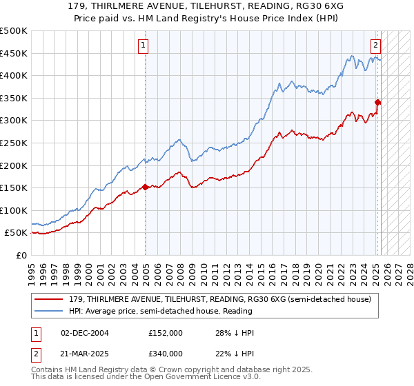 179, THIRLMERE AVENUE, TILEHURST, READING, RG30 6XG: Price paid vs HM Land Registry's House Price Index