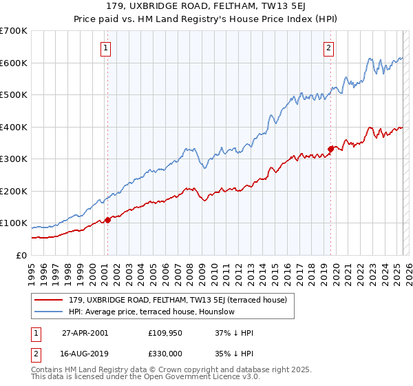 179, UXBRIDGE ROAD, FELTHAM, TW13 5EJ: Price paid vs HM Land Registry's House Price Index