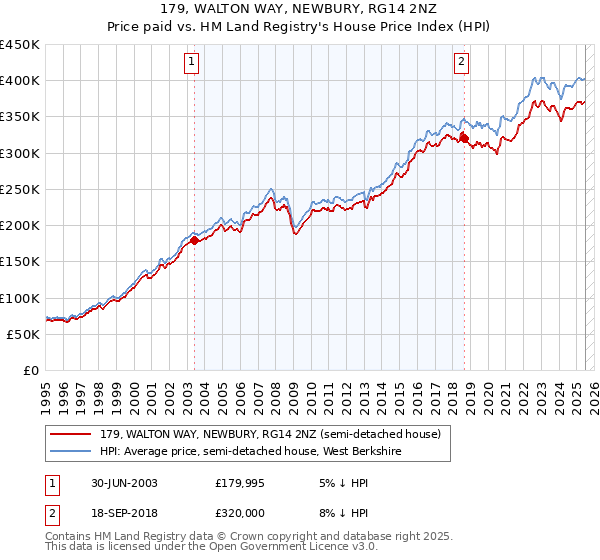 179, WALTON WAY, NEWBURY, RG14 2NZ: Price paid vs HM Land Registry's House Price Index