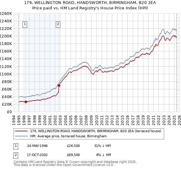 179, WELLINGTON ROAD, HANDSWORTH, BIRMINGHAM, B20 2EA: Price paid vs HM Land Registry's House Price Index