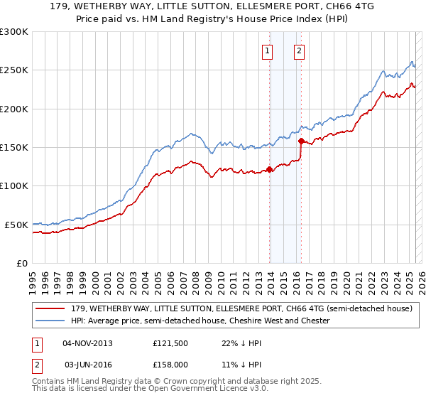 179, WETHERBY WAY, LITTLE SUTTON, ELLESMERE PORT, CH66 4TG: Price paid vs HM Land Registry's House Price Index