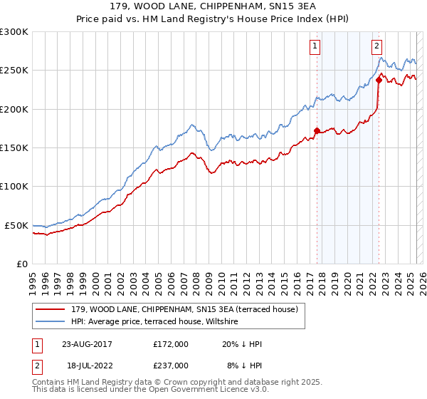 179, WOOD LANE, CHIPPENHAM, SN15 3EA: Price paid vs HM Land Registry's House Price Index