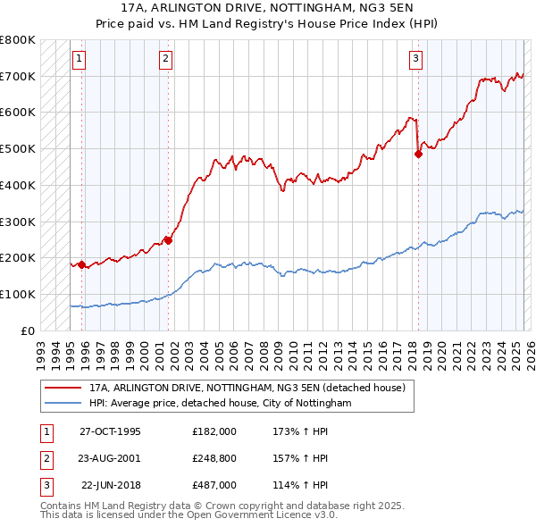 17A, ARLINGTON DRIVE, NOTTINGHAM, NG3 5EN: Price paid vs HM Land Registry's House Price Index